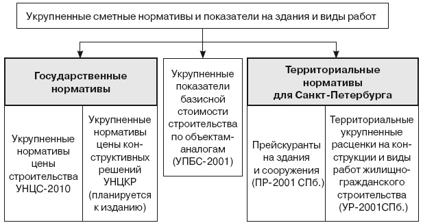 Формирование стоимости и определение эффективности инвестиций