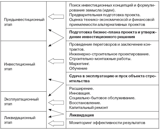 Формирование стоимости и определение эффективности инвестиций