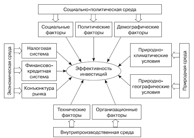 Формирование стоимости и определение эффективности инвестиций