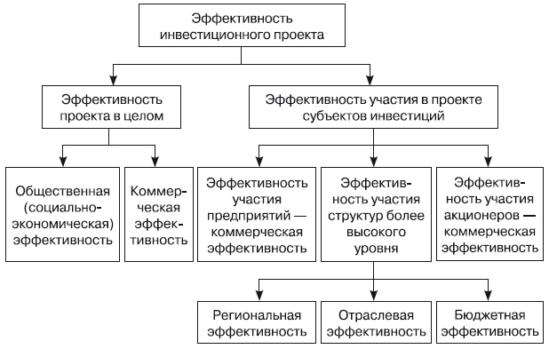 Формирование стоимости и определение эффективности инвестиций