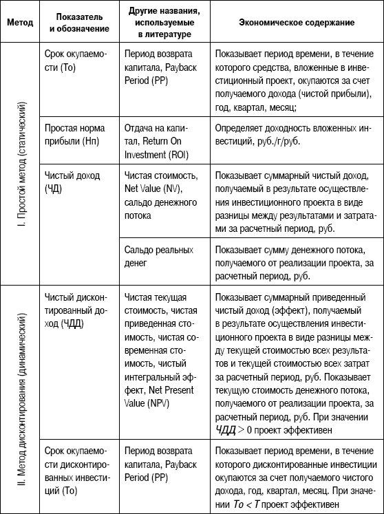 Формирование стоимости и определение эффективности инвестиций