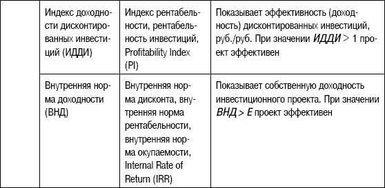 Формирование стоимости и определение эффективности инвестиций