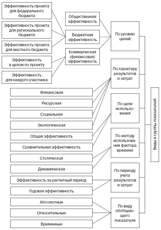 Формирование стоимости и определение эффективности инвестиций