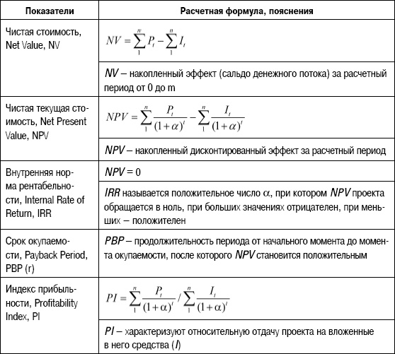 Формирование стоимости и определение эффективности инвестиций