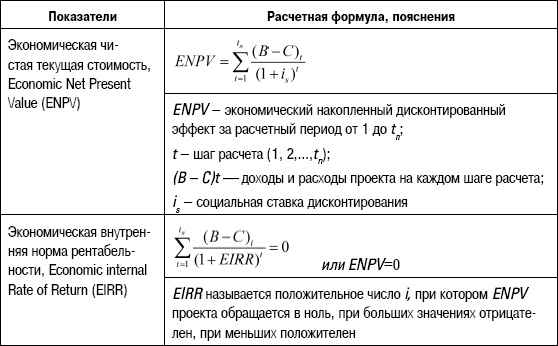 Формирование стоимости и определение эффективности инвестиций