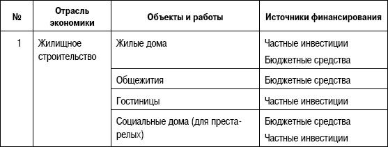 Формирование стоимости и определение эффективности инвестиций