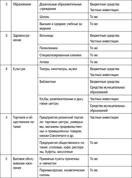 Формирование стоимости и определение эффективности инвестиций