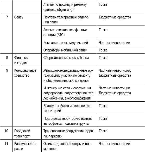 Формирование стоимости и определение эффективности инвестиций