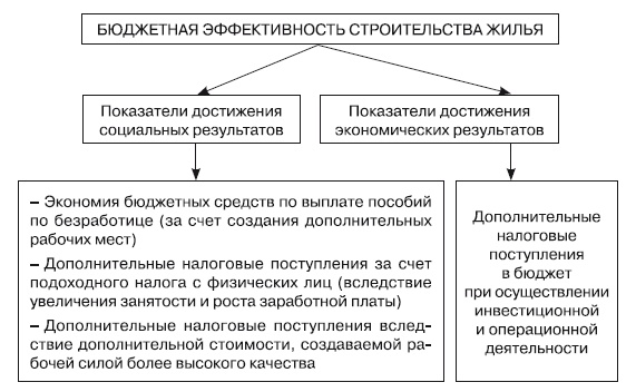 Формирование стоимости и определение эффективности инвестиций