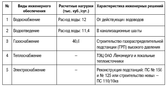 Формирование стоимости и определение эффективности инвестиций