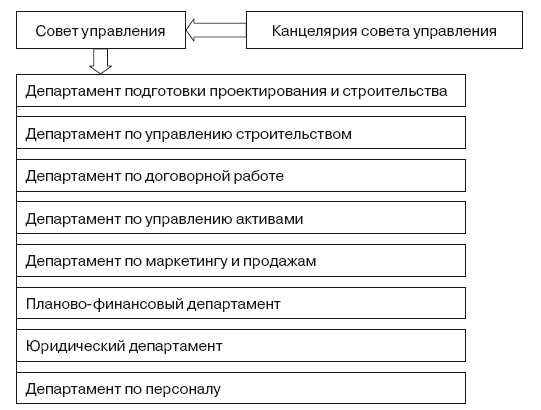 Формирование стоимости и определение эффективности инвестиций