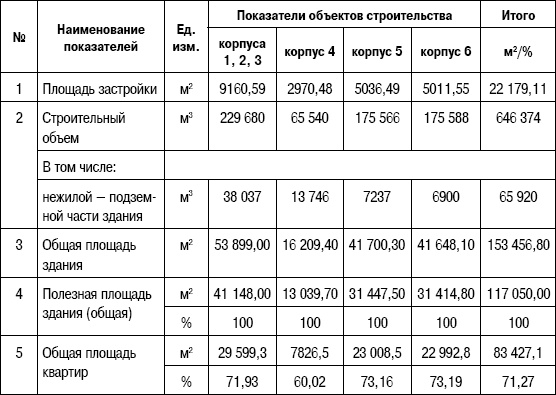 Формирование стоимости и определение эффективности инвестиций