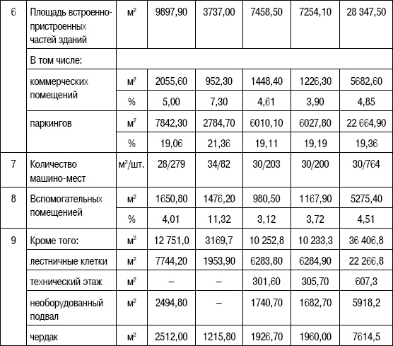 Формирование стоимости и определение эффективности инвестиций