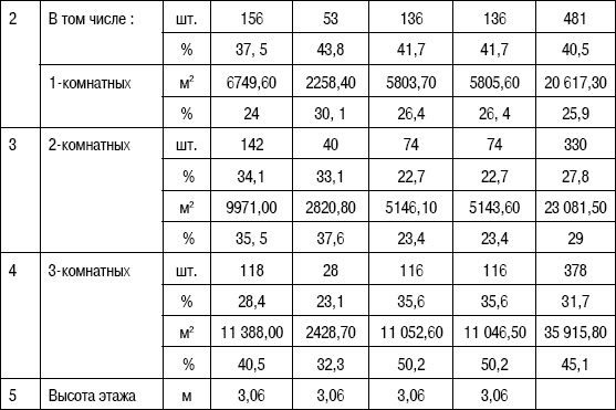 Формирование стоимости и определение эффективности инвестиций