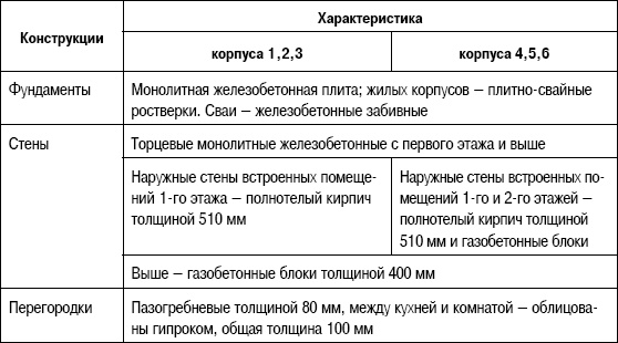 Формирование стоимости и определение эффективности инвестиций