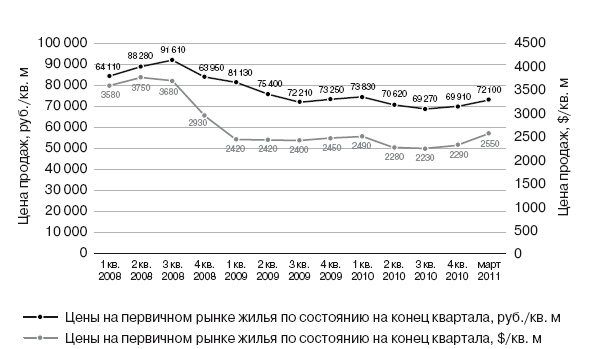 Формирование стоимости и определение эффективности инвестиций