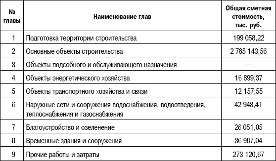 Формирование стоимости и определение эффективности инвестиций