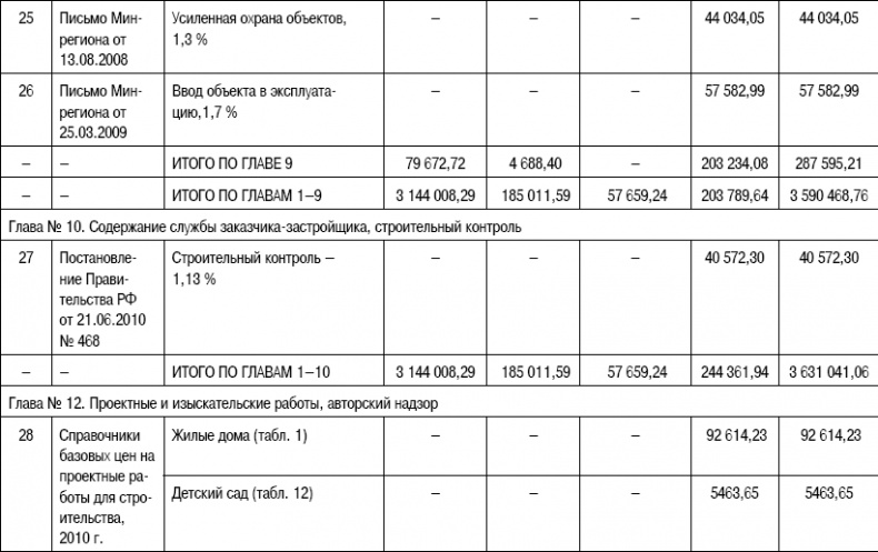 Формирование стоимости и определение эффективности инвестиций