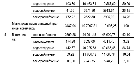 Формирование стоимости и определение эффективности инвестиций