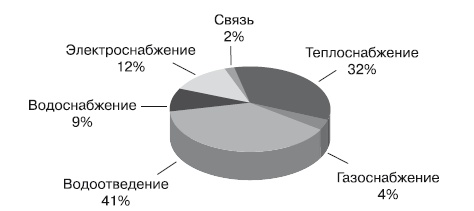 Формирование стоимости и определение эффективности инвестиций