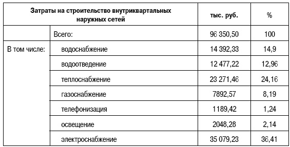 Формирование стоимости и определение эффективности инвестиций