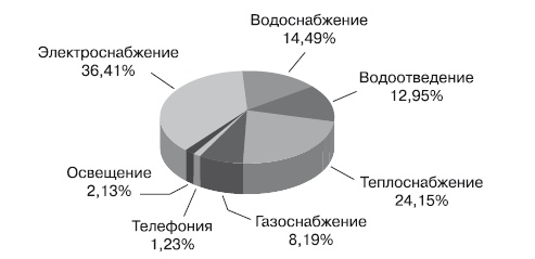 Формирование стоимости и определение эффективности инвестиций