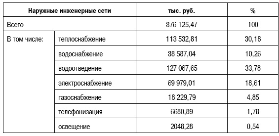 Формирование стоимости и определение эффективности инвестиций