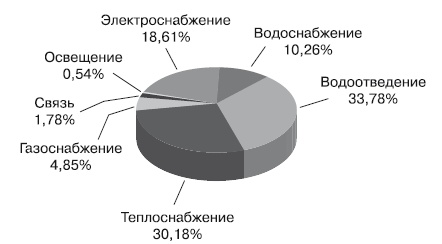 Формирование стоимости и определение эффективности инвестиций