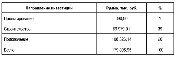 Формирование стоимости и определение эффективности инвестиций