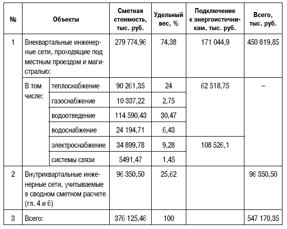 Формирование стоимости и определение эффективности инвестиций