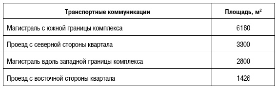 Формирование стоимости и определение эффективности инвестиций