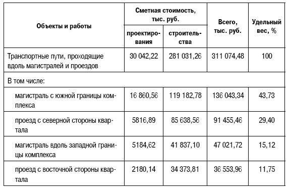 Формирование стоимости и определение эффективности инвестиций