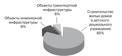 Формирование стоимости и определение эффективности инвестиций