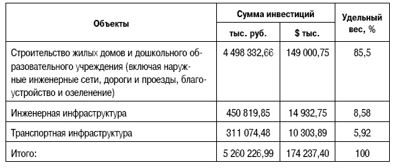 Формирование стоимости и определение эффективности инвестиций