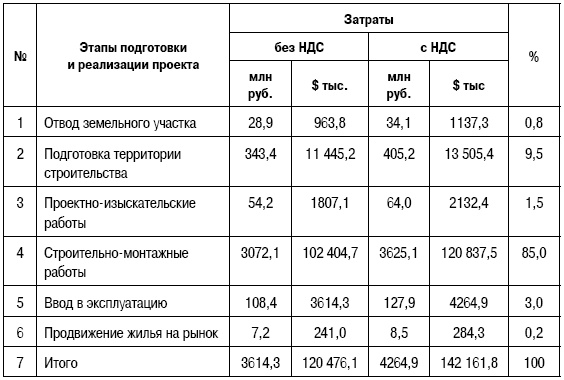 Формирование стоимости и определение эффективности инвестиций