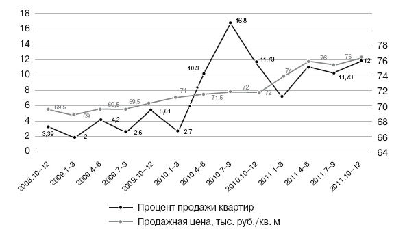 Формирование стоимости и определение эффективности инвестиций