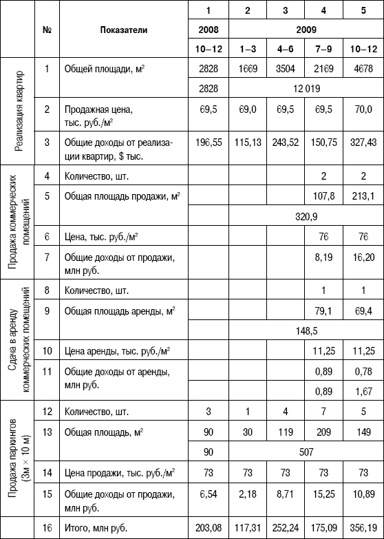 Формирование стоимости и определение эффективности инвестиций