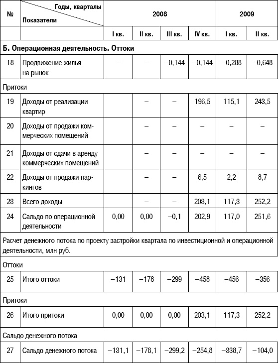 Формирование стоимости и определение эффективности инвестиций