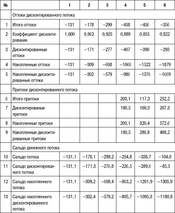 Формирование стоимости и определение эффективности инвестиций