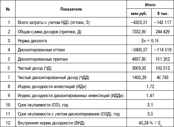 Формирование стоимости и определение эффективности инвестиций