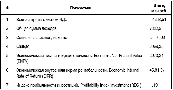 Формирование стоимости и определение эффективности инвестиций