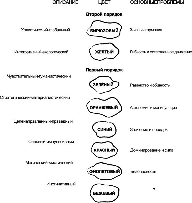 Спиральная динамика. Управляя ценностями, лидерством и изменениями в XXI веке