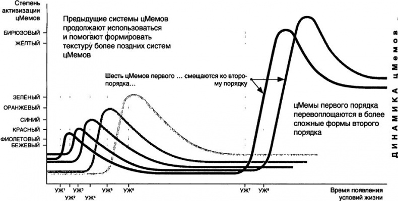 Спиральная динамика. Управляя ценностями, лидерством и изменениями в XXI веке