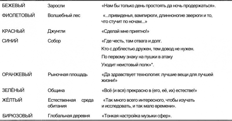 Спиральная динамика. Управляя ценностями, лидерством и изменениями в XXI веке