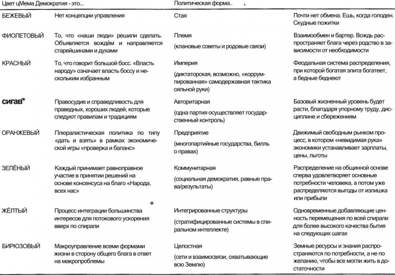 Спиральная динамика. Управляя ценностями, лидерством и изменениями в XXI веке