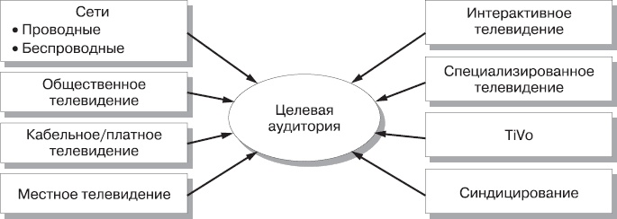 Реклама. Принципы и практика