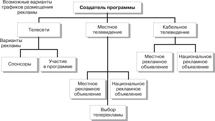 Реклама. Принципы и практика