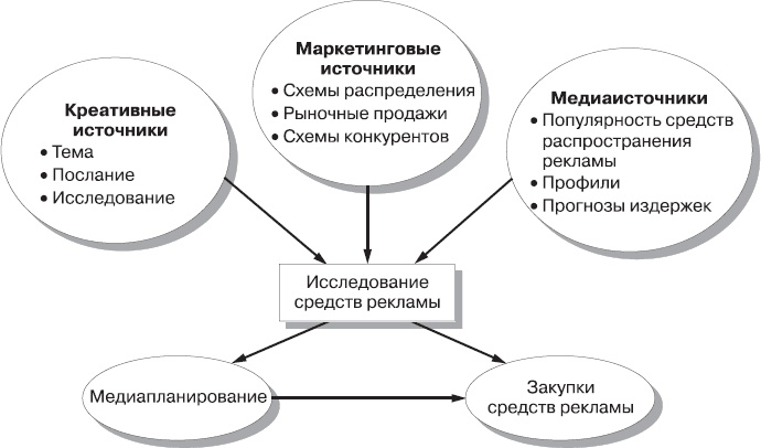 Реклама. Принципы и практика