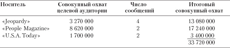 Реклама. Принципы и практика