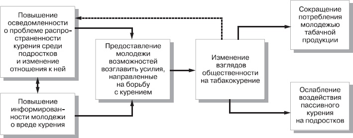 Реклама. Принципы и практика